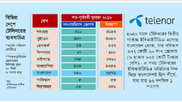 Telenor